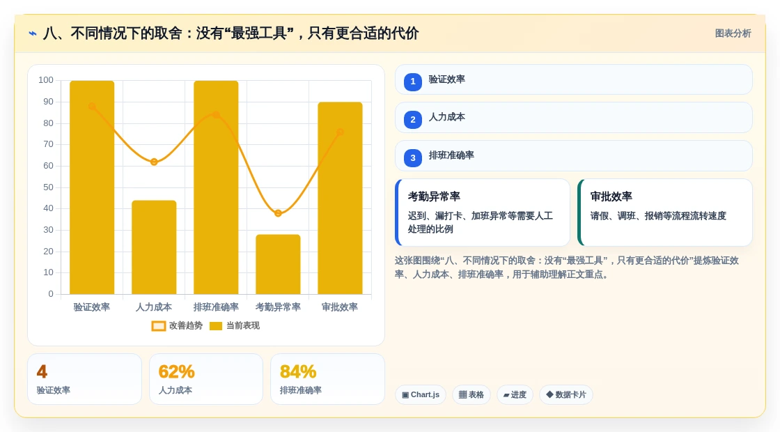 八、不同情况下的取舍:没有“最强工具”,只有更合适的代价