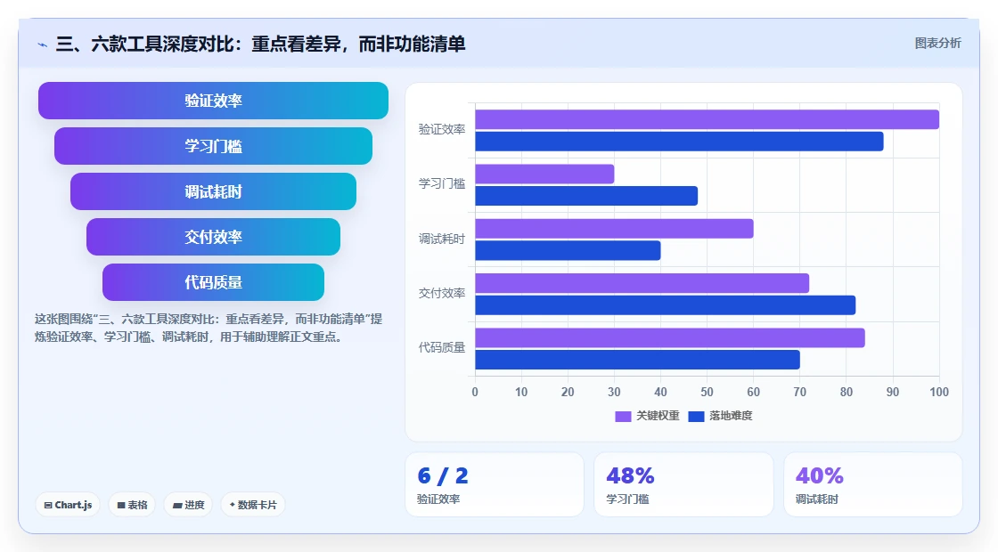 三、六款工具深度对比:重点看差异,而非功能清单