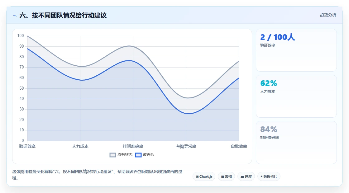 六、按不同团队情况给行动建议