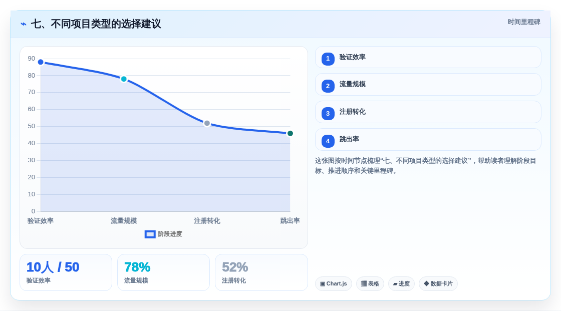 七、不同项目类型的选择建议