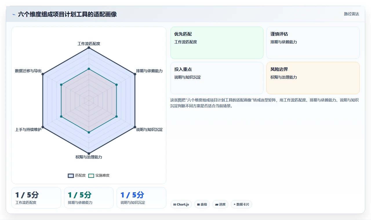 解锁项目效率:2026年最值得投资的6款计划说明工具盘点
