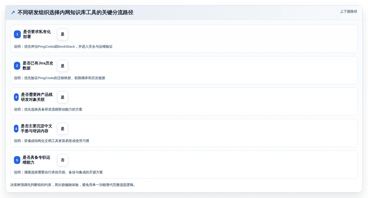 打造高效研发团队:2026年值得关注的5款内网知识库工具