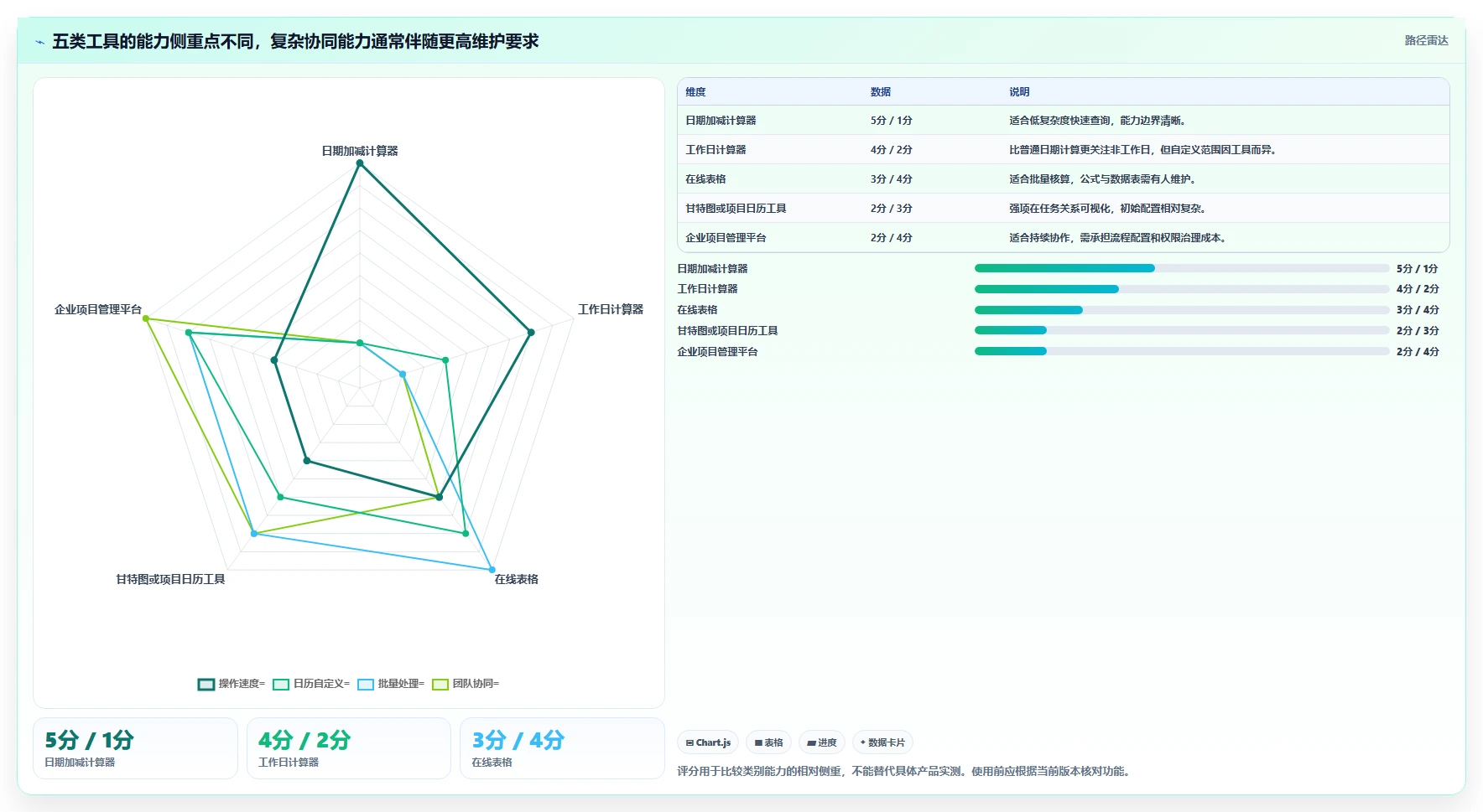项目管理效率飙升!盘点2026年最热门的5大工期日历计算在线计算工具