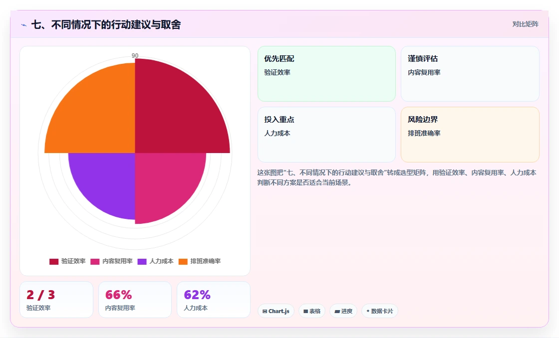 七、不同情况下的行动建议与取舍