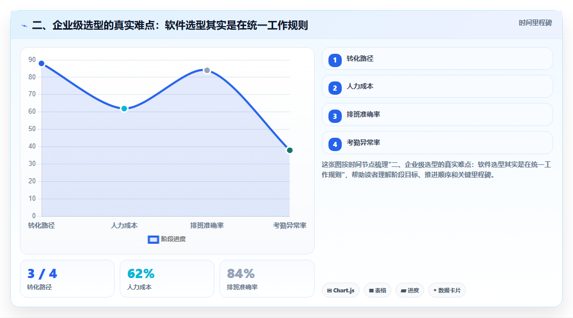 二、企业级选型的真实难点:软件选型其实是在统一工作规则