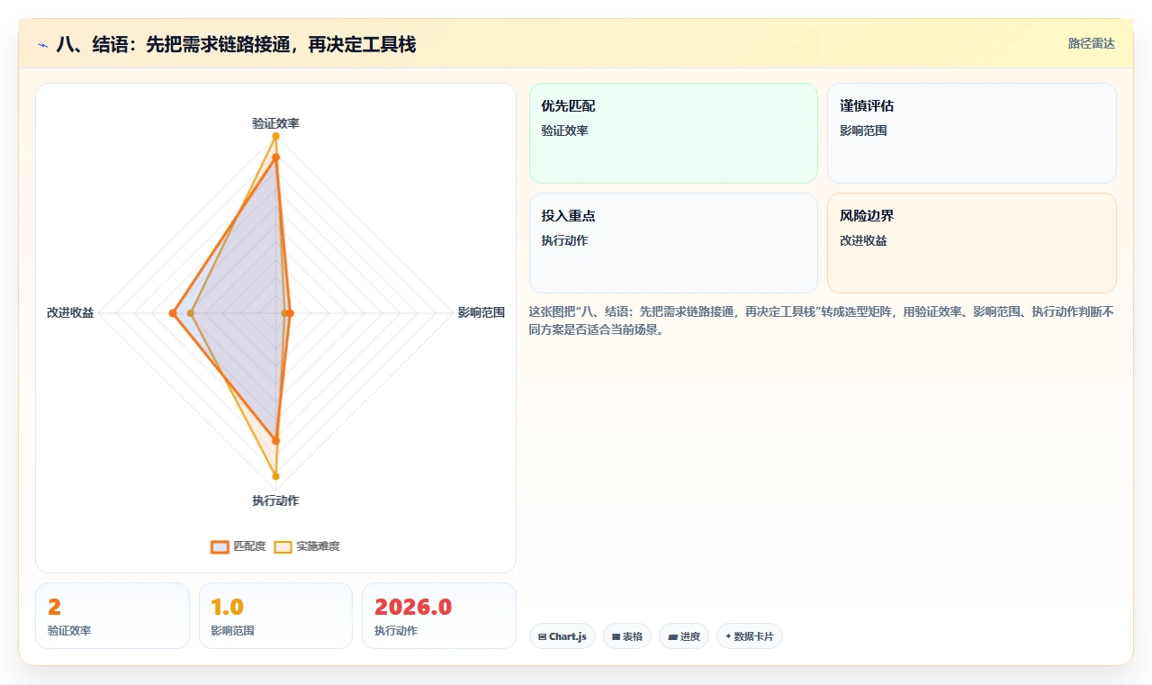八、结语:先把需求链路接通,再决定工具栈