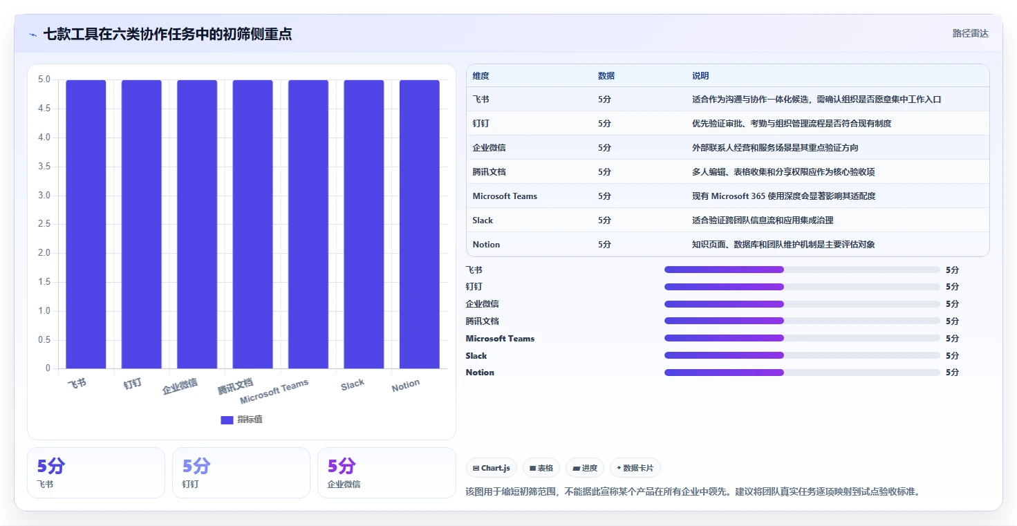 2026年效率之选：7款顶级在线协作工具有哪些全面对比
