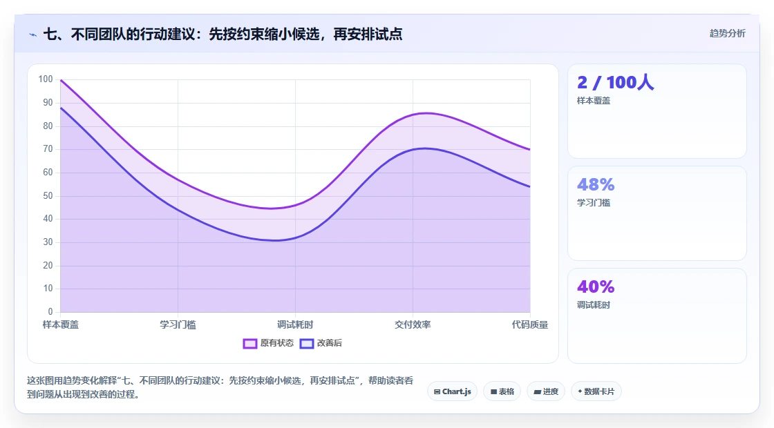 七、不同团队的行动建议：先按约束缩小候选，再安排试点