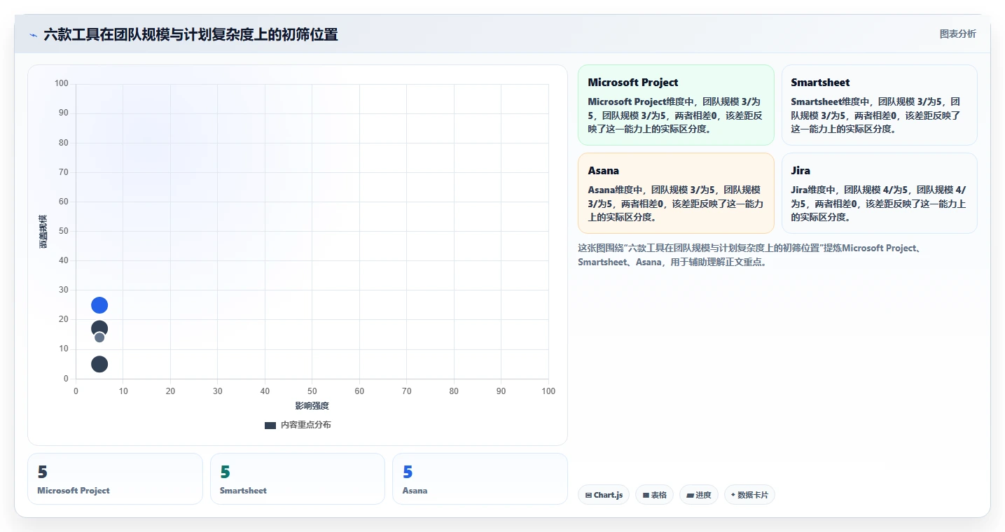 2026年项目管理必备:6款顶级做进度表的软件工具对比