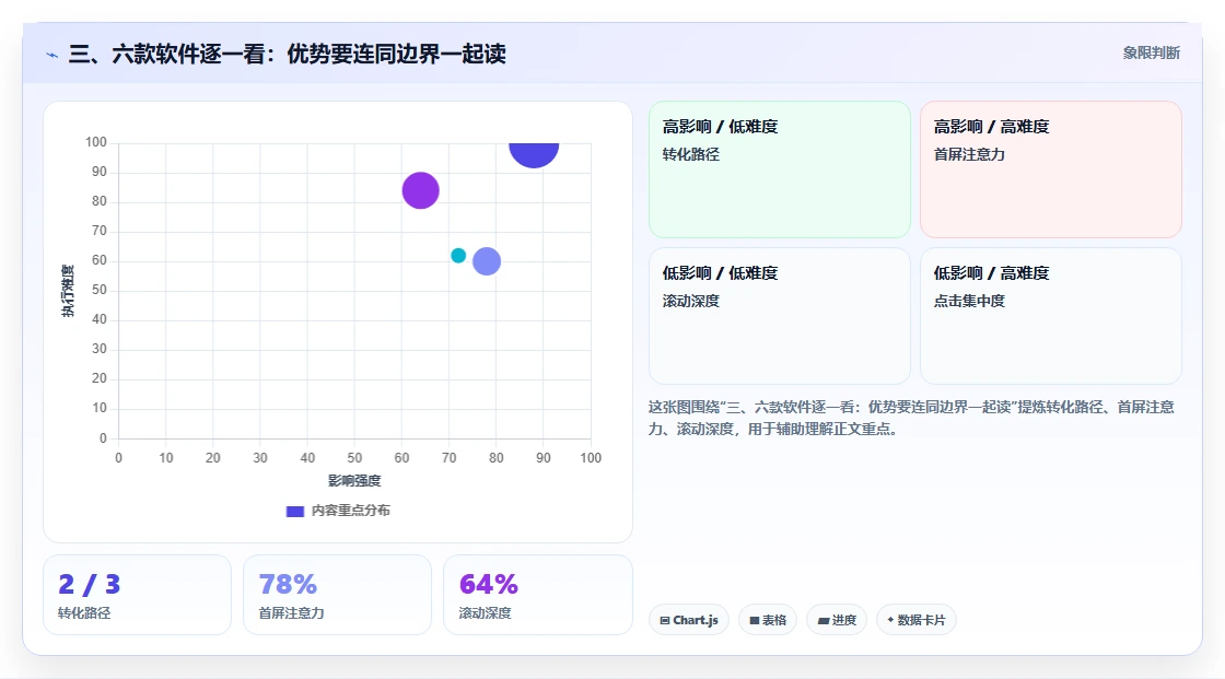 三、六款软件逐一看:优势要连同边界一起读