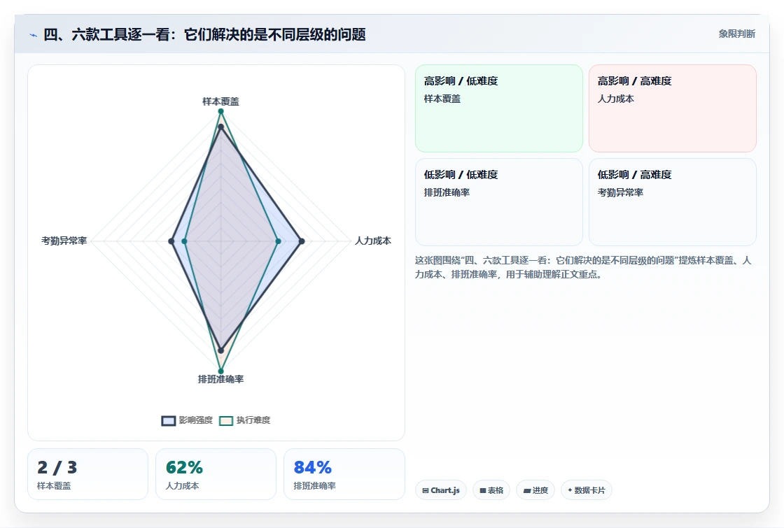 四、六款工具逐一看:它们解决的是不同层级的问题
