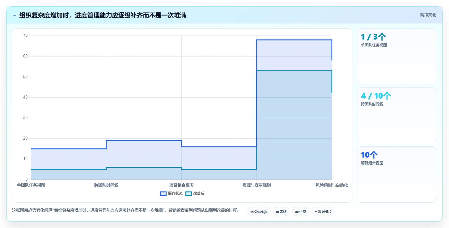 项目管理新趋势:2026年最值得投资的5款进度图工具