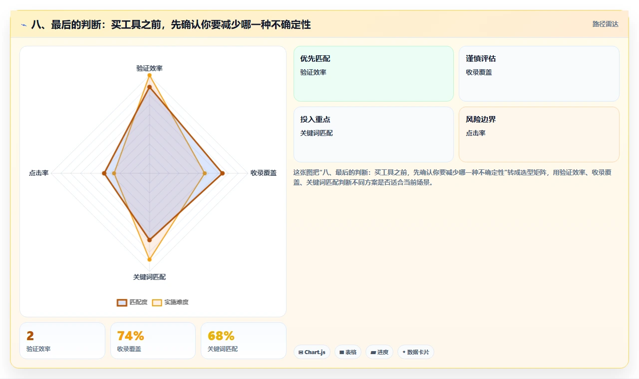 八、最后的判断:买工具之前,先确认你要减少哪一种不确定性