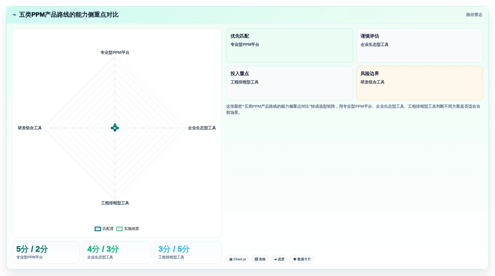 项目集管理软件怎么选?2026年主流PPM工具横评与避坑指南