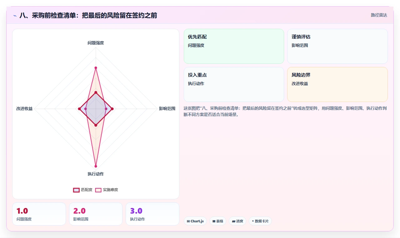 八、采购前检查清单:把最后的风险留在签约之前