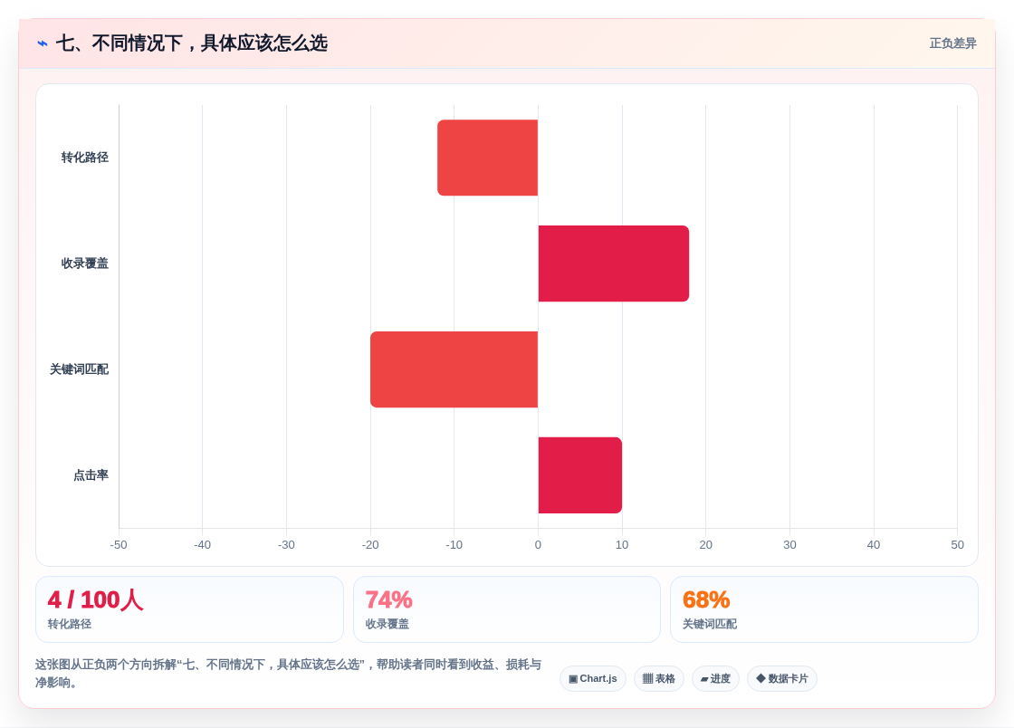 七、不同情况下,具体应该怎么选