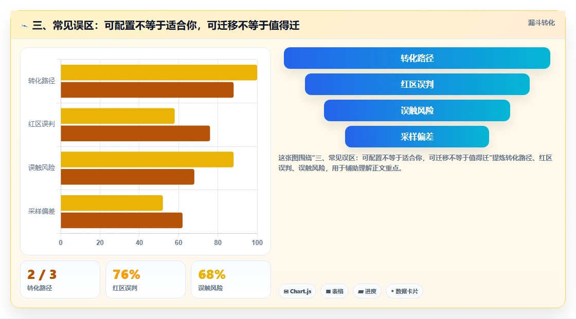 三、常见误区:可配置不等于适合你,可迁移不等于值得迁