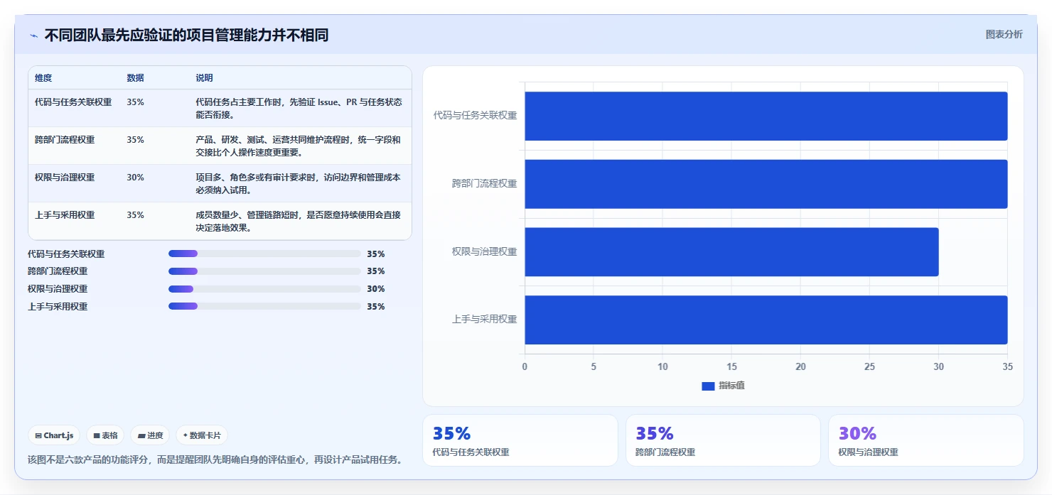 如何选择适合团队的项目管理系统GitHub？2026年6大热门工具对比