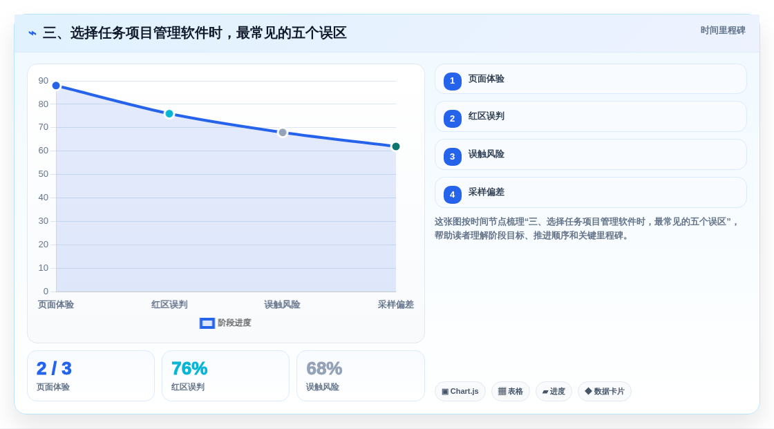 三、选择任务项目管理软件时,最常见的五个误区