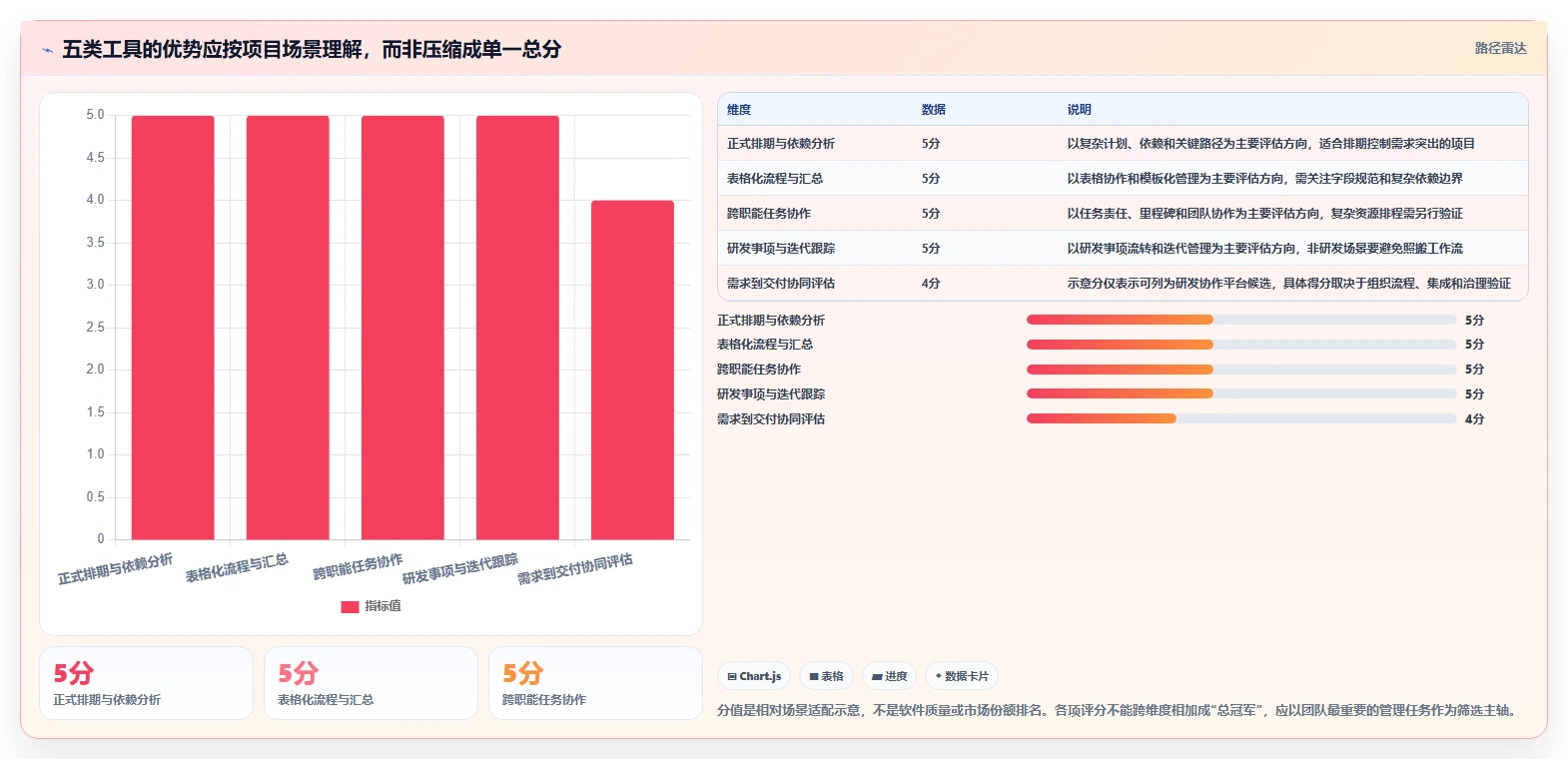 项目经理必读:2026年最值得投资的5大工作项目进度管理软件