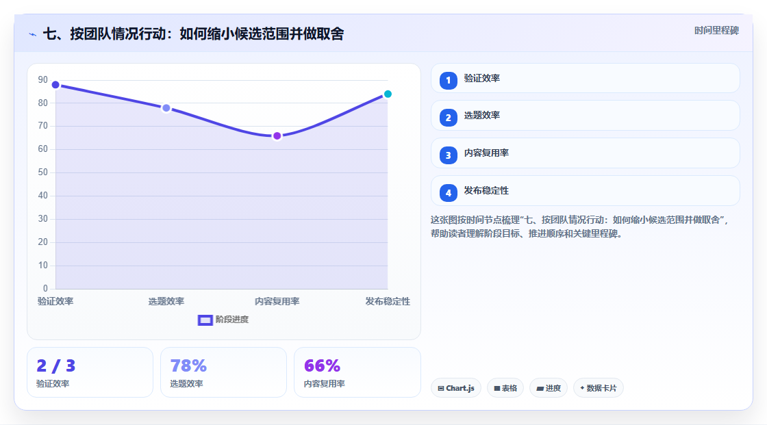 七、按团队情况行动：如何缩小候选范围并做取舍