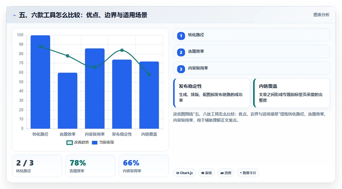 五、六款工具怎么比较:优点、边界与适用场景