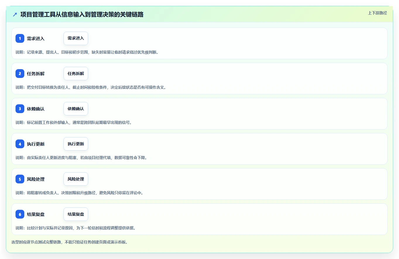 项目经理必读：2026年如何选择最适合你的项目管理工具？Asana VS 其他7款热门工具
