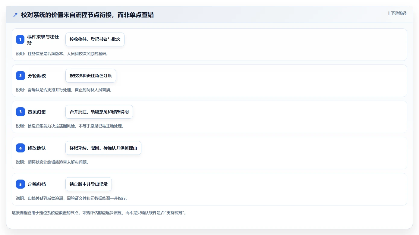 出版社数字化转型利器：2026年7款热门出版社校对管理系统深度评测