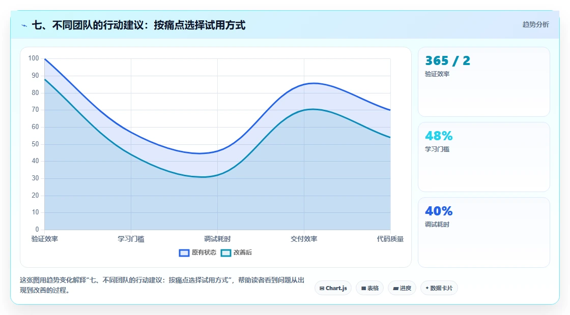七、不同团队的行动建议:按痛点选择试用方式