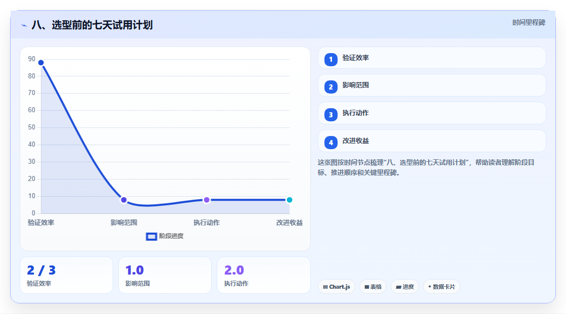 八、选型前的七天试用计划