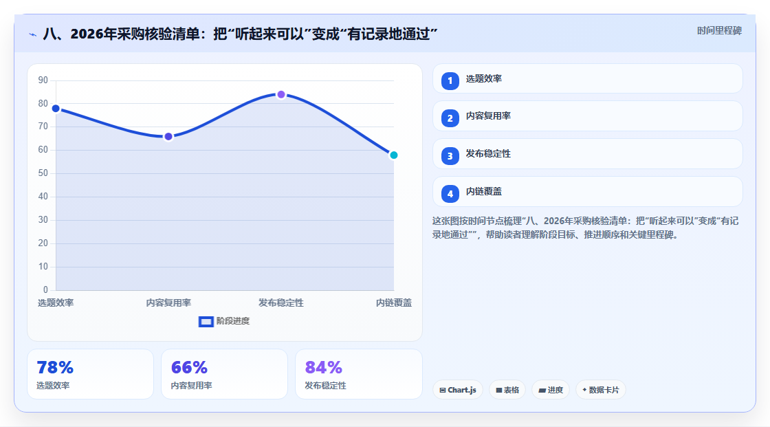 八、2026年采购核验清单:把“听起来可以”变成“有记录地通过”