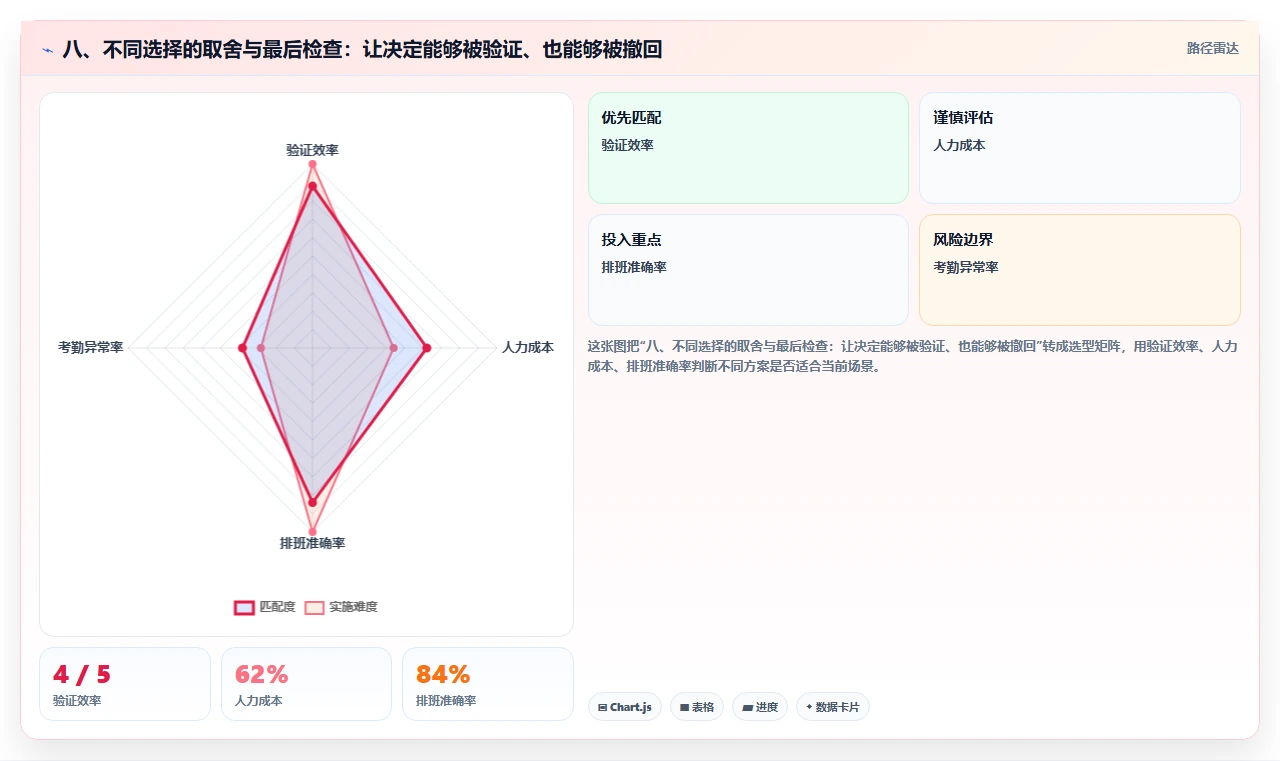 八、不同选择的取舍与最后检查:让决定能够被验证、也能够被撤回