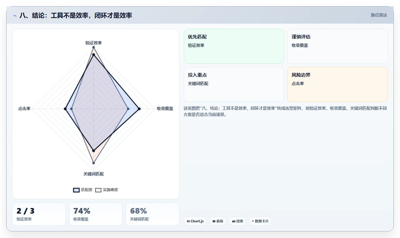 八、结论:工具不是效率,闭环才是效率