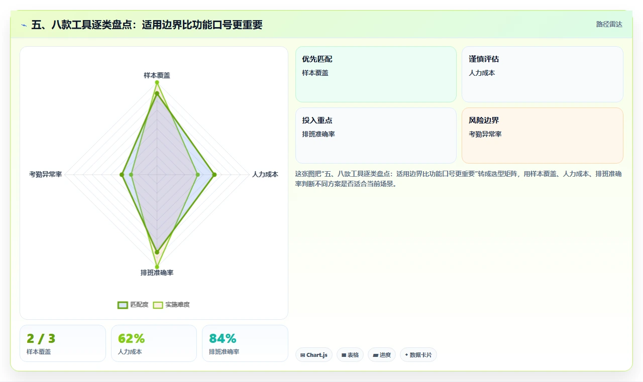 五、八款工具逐类盘点:适用边界比功能口号更重要