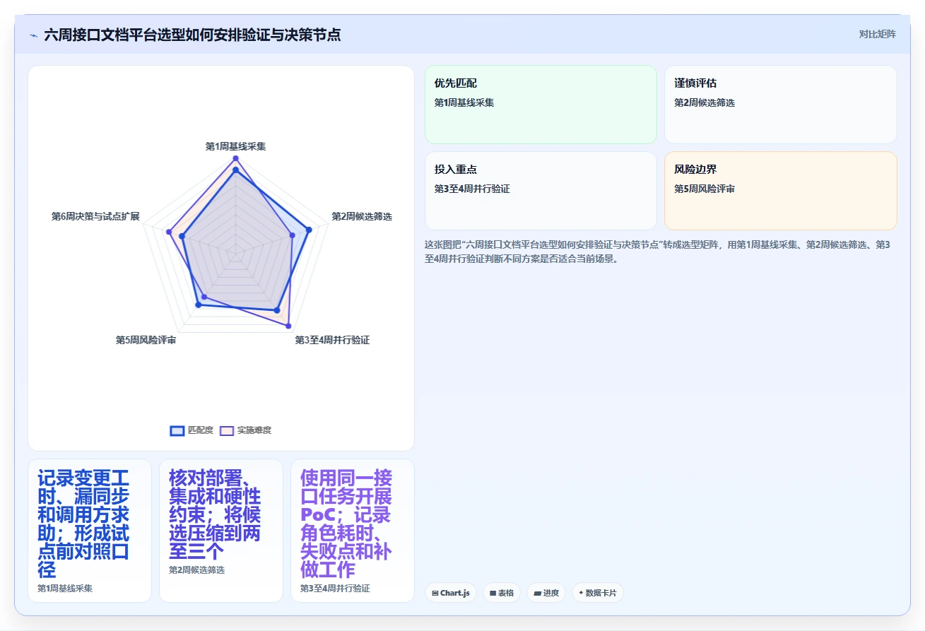 2026年效率之选:6大接口文档编写平台工具全面对比