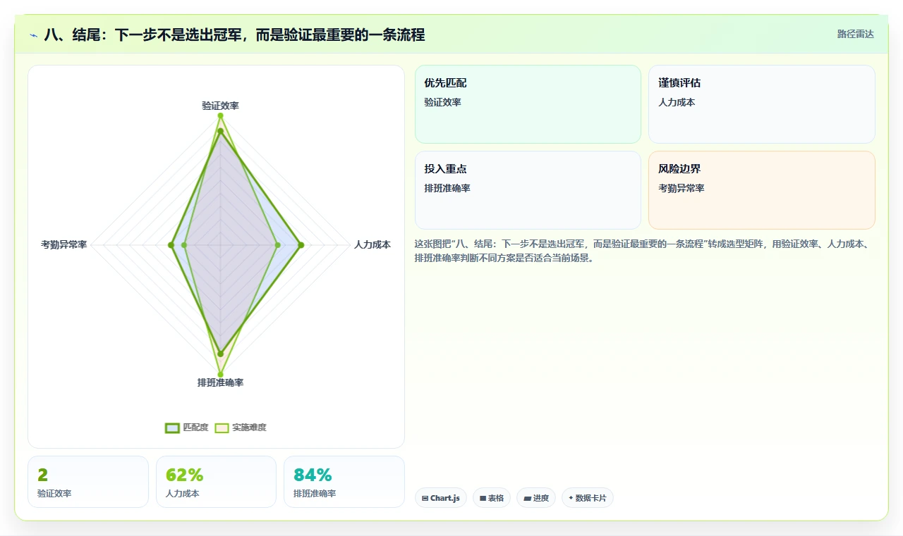 八、结尾:下一步不是选出冠军,而是验证最重要的一条流程
