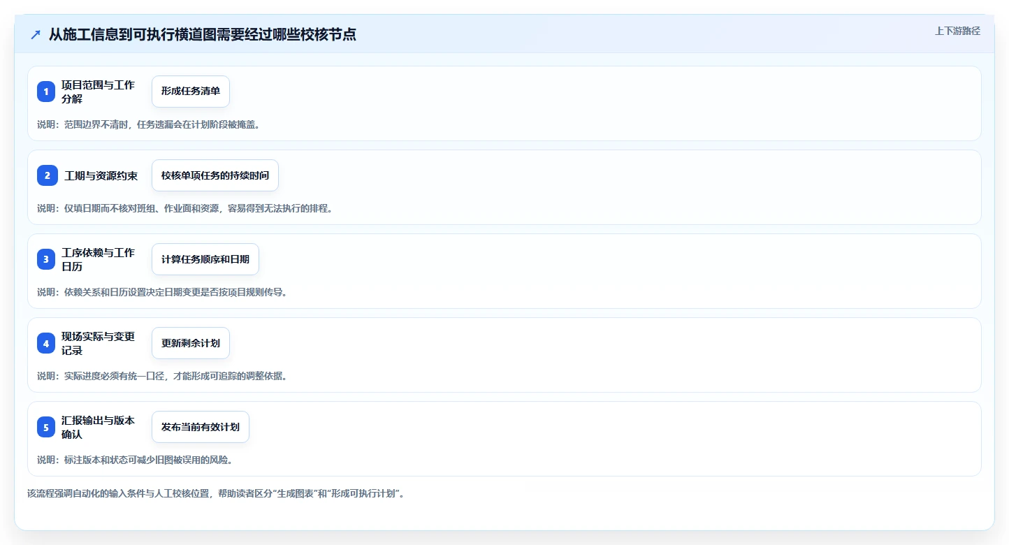 2026 年最佳施工横道图自动生成软件推荐:最值得关注的 7 款工具