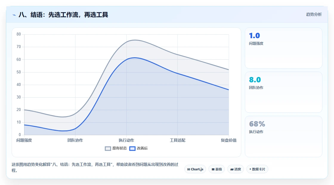 八、结语:先选工作流,再选工具