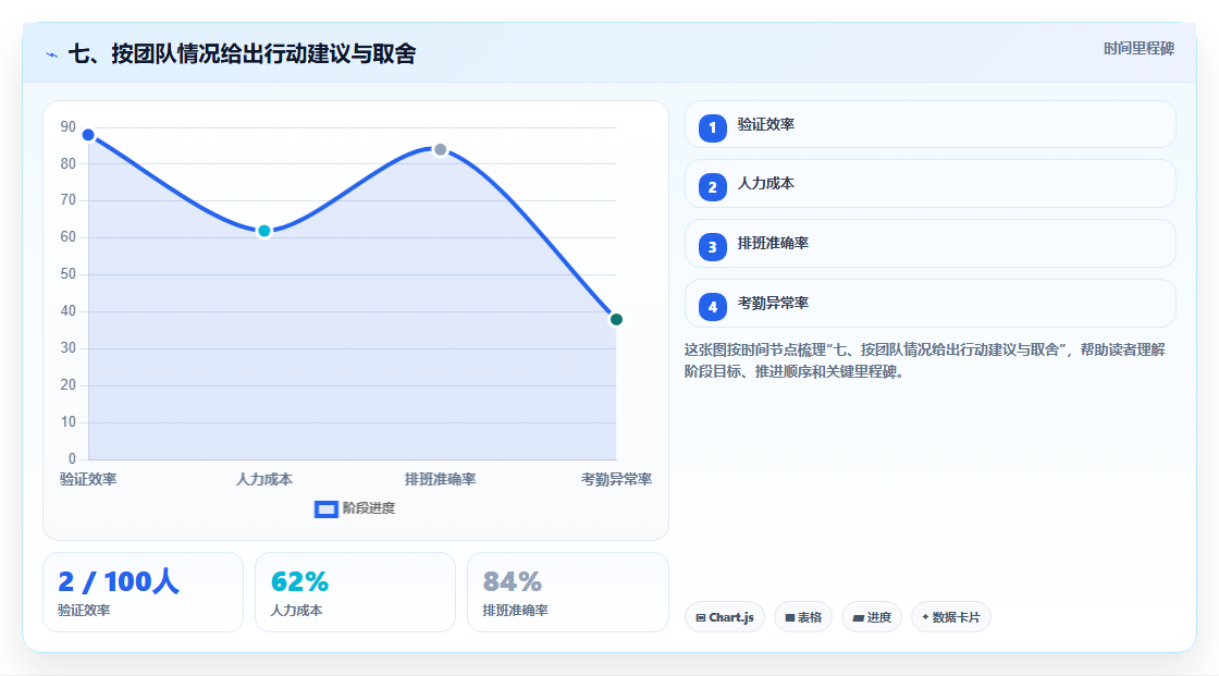 七、按团队情况给出行动建议与取舍