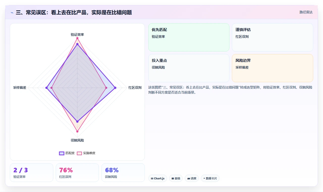 三、常见误区：看上去在比产品，实际是在比错问题
