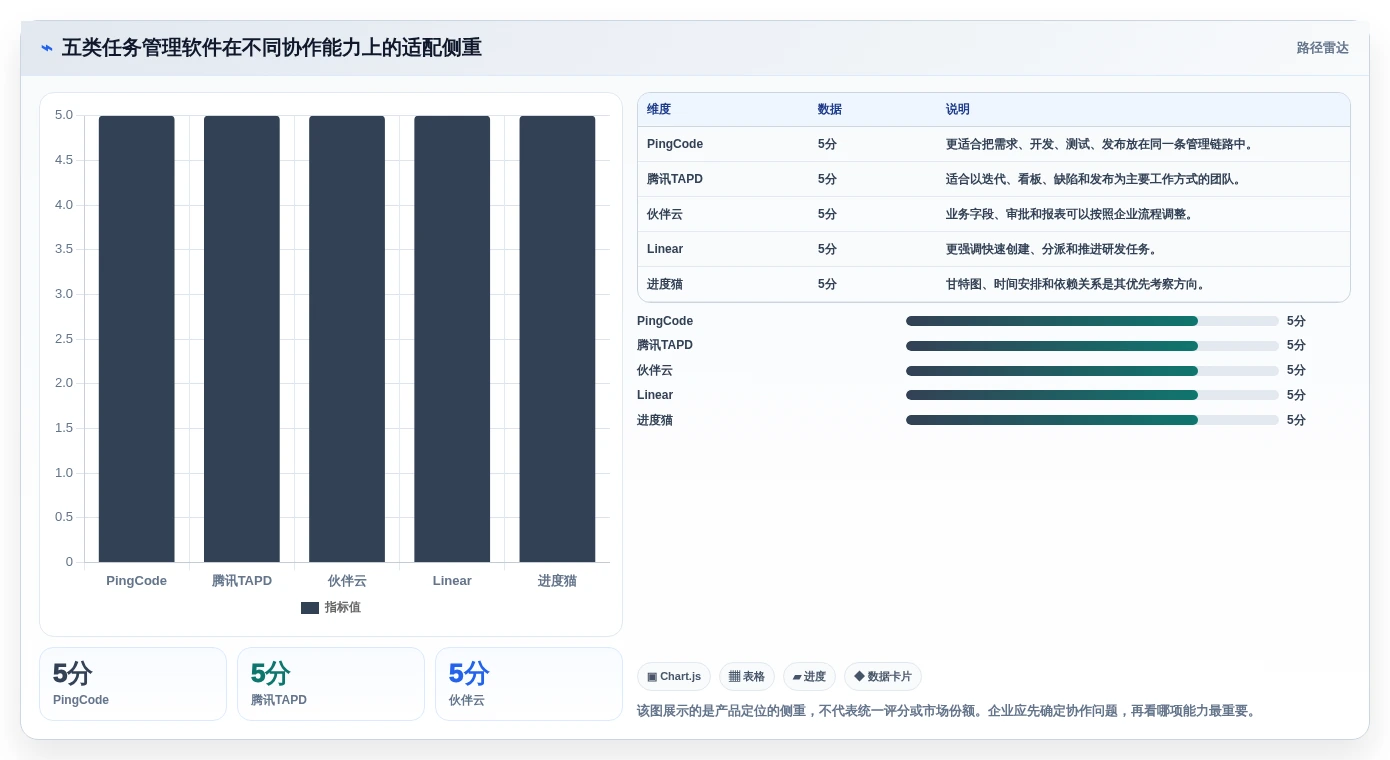 升级团队协作：2026年最值得投资的5大任务管理软件PingCode