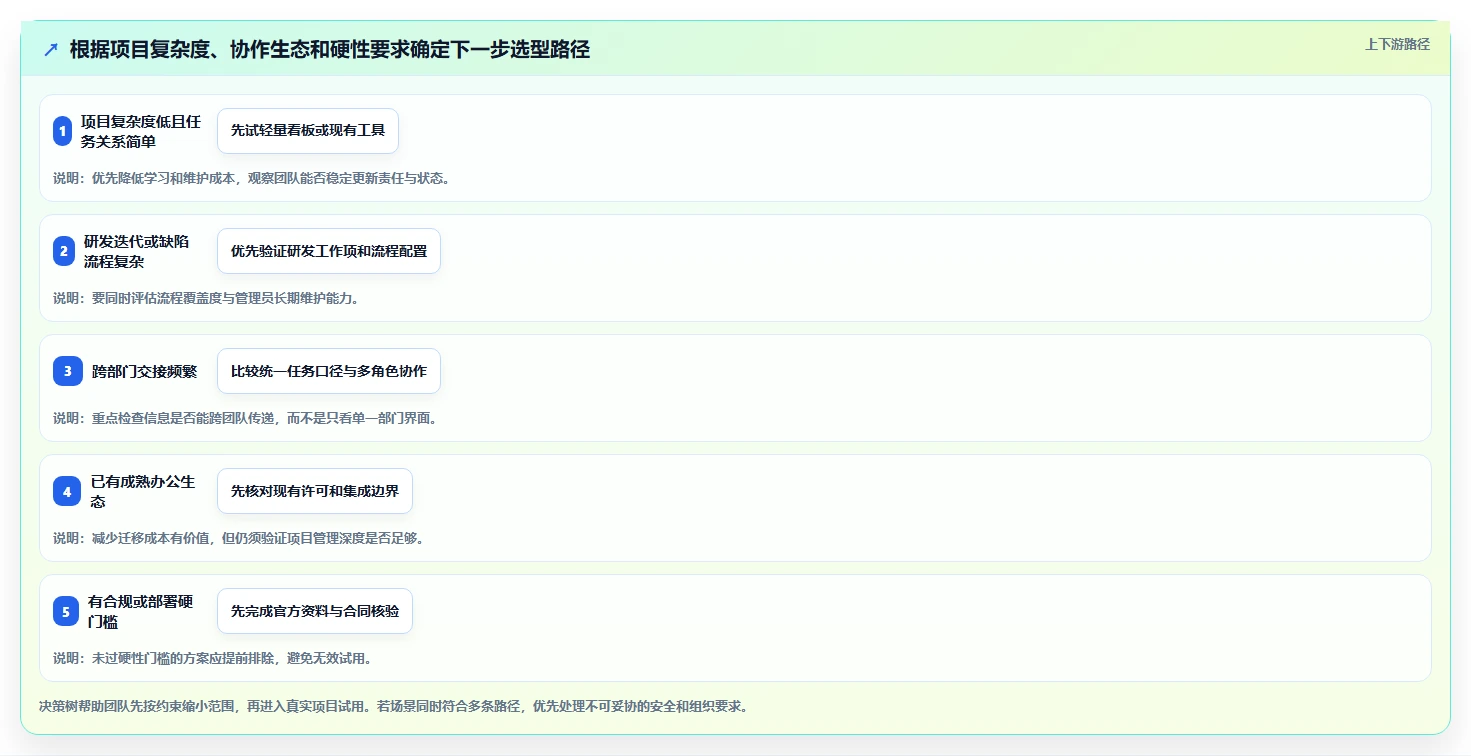 2026 年必备的 7 款项目过程管理工具推荐
