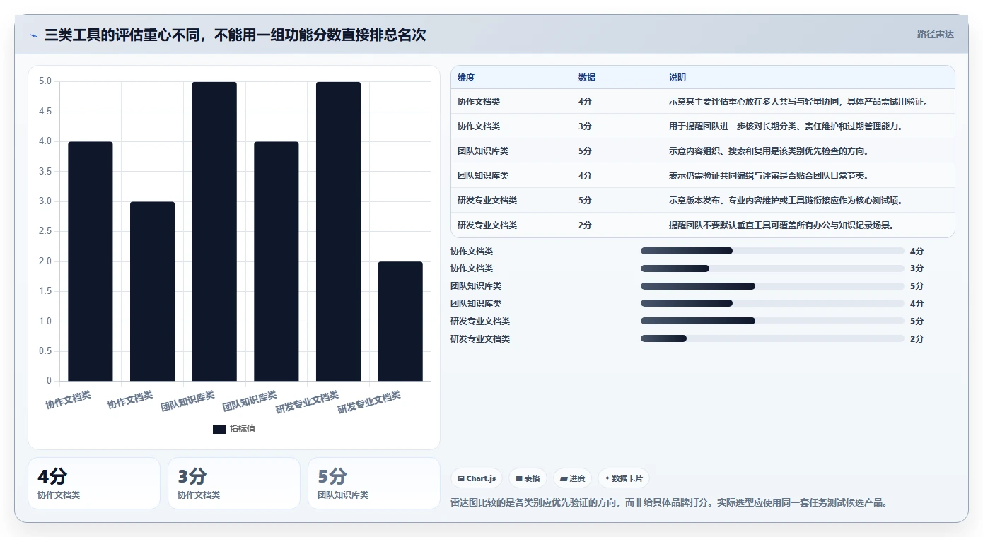 研发团队必备:2026年热门在线文档系统工具盘点与选型指南