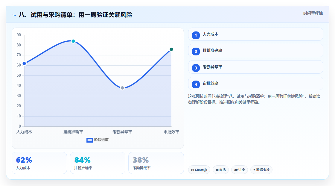 八、试用与采购清单:用一周验证关键风险