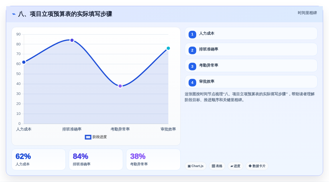 八、项目立项预算表的实际填写步骤