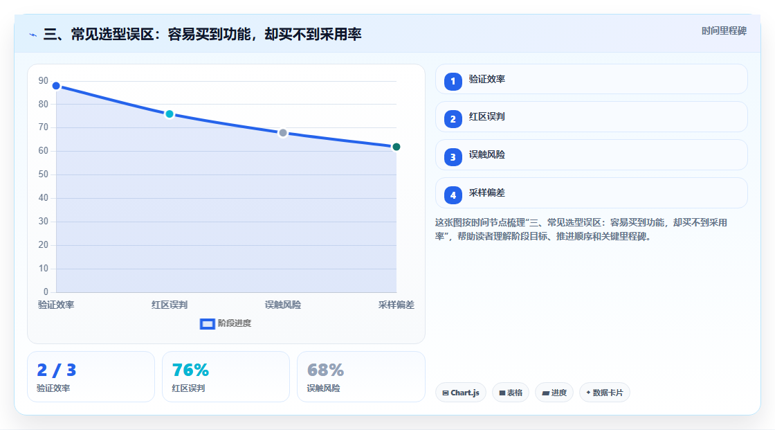三、常见选型误区：容易买到功能，却买不到采用率