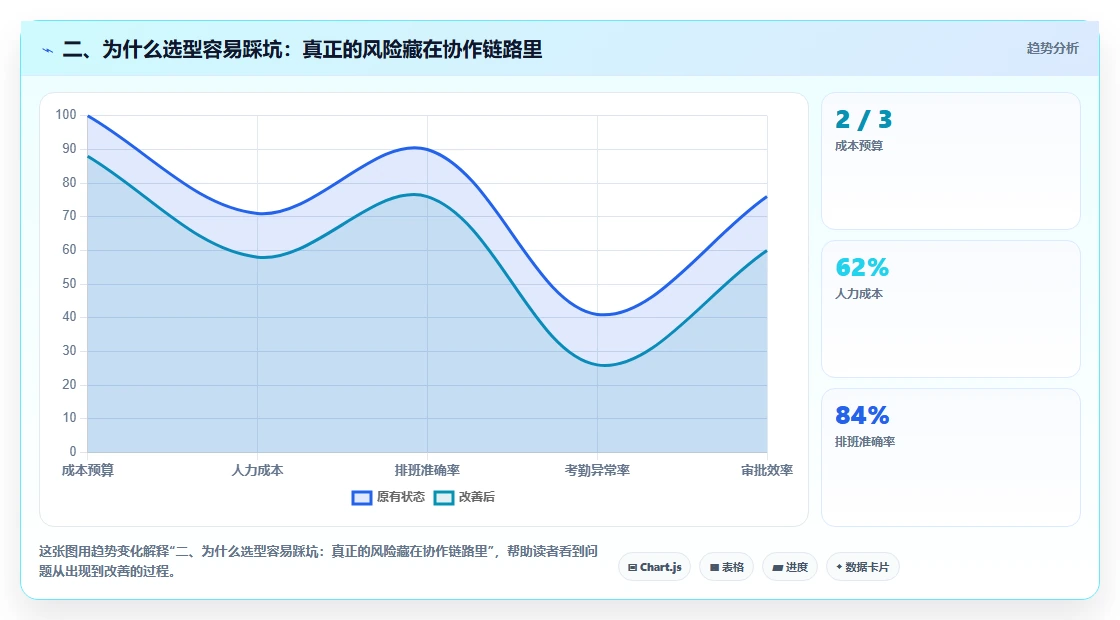 二、为什么选型容易踩坑：真正的风险藏在协作链路里
