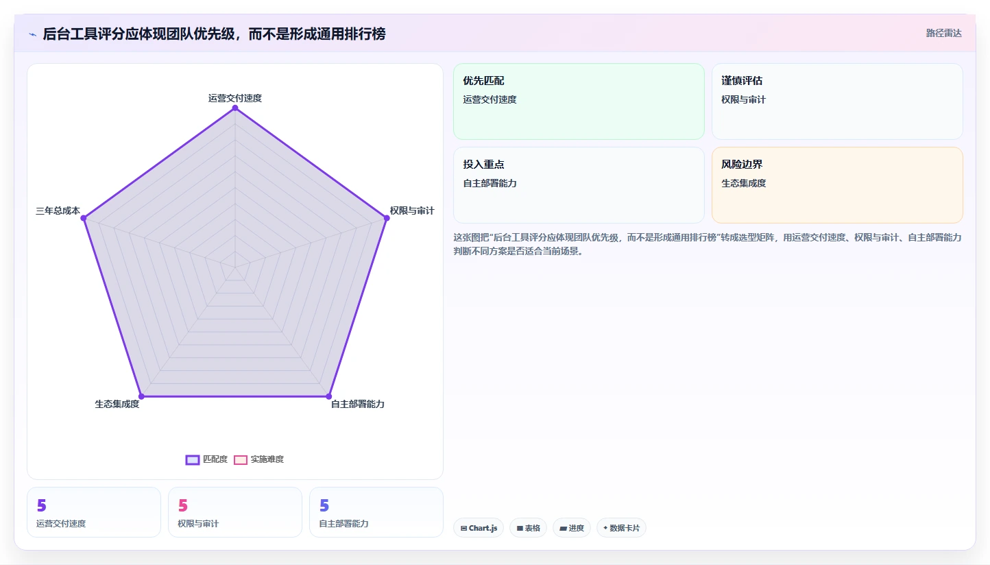 2026年必备:5大优秀的后台管理系统工具对比,助力企业效率提升