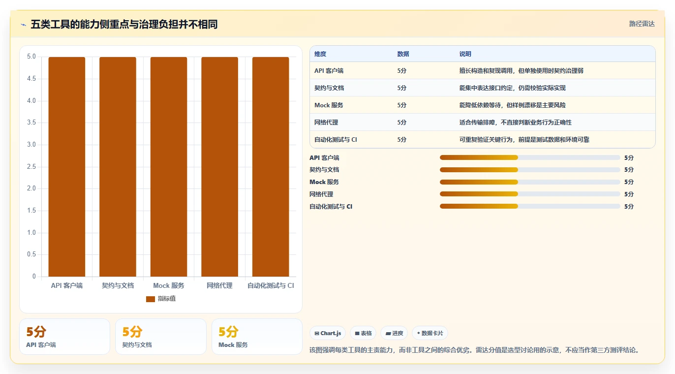 接口工具选型指南：2026年开发者必备的5大关键工具