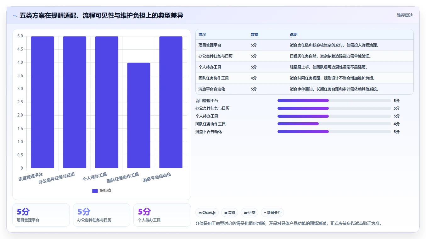 提升团队生产力:2026年最值得投资的5大提醒工作的软件